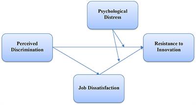Impact of minority perceived discrimination on resistance to innovation and moderating role of psychological distress: Evidence from <mark class="highlighted">ethnic minority students</mark> of China